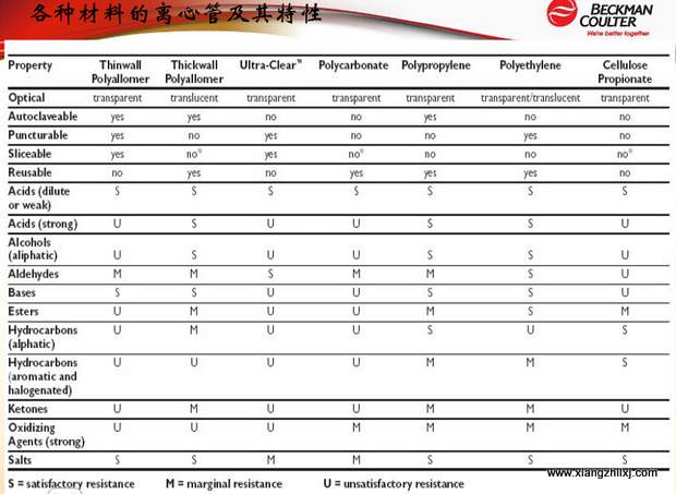 超速離心機(jī)離心管的使用-圖解-離心管怎么使用？