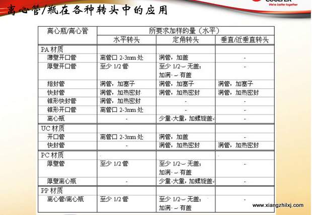 超速離心機(jī)離心管的使用-圖解-離心管怎么使用？