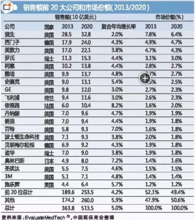 國際醫(yī)療器械巨頭并購大戰(zhàn)的真實原因是什么？